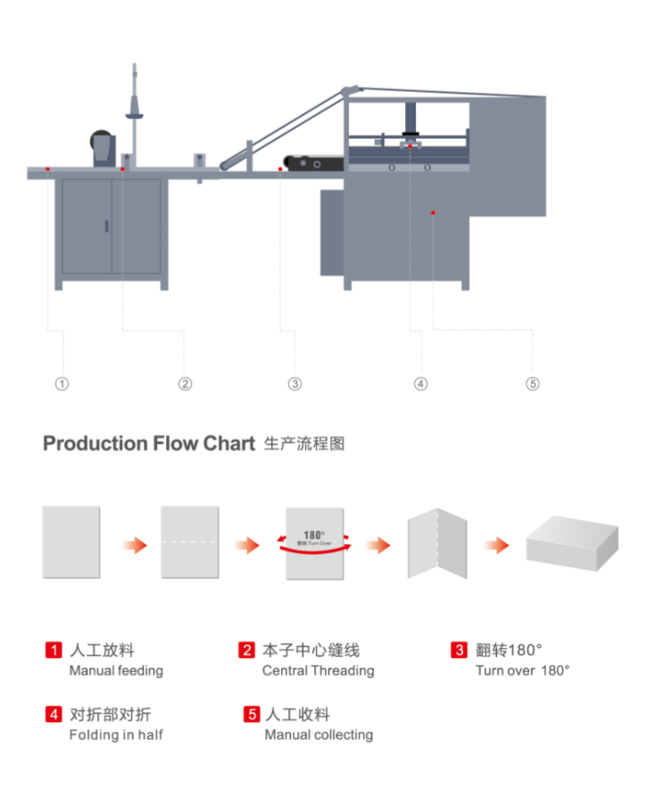 R&eacute;server la machine de pliage de couture