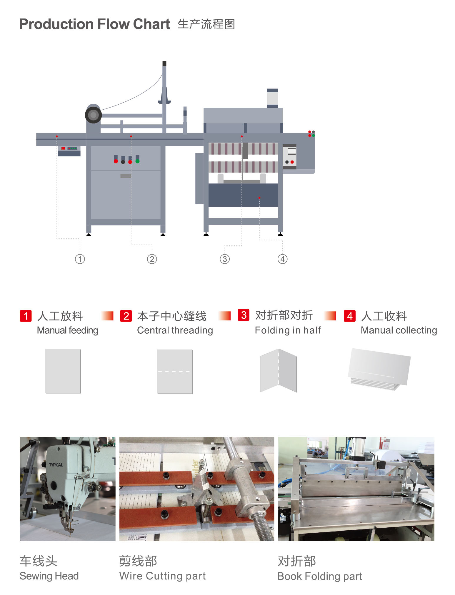 Machine de pliage de couture du livre d'exercice 