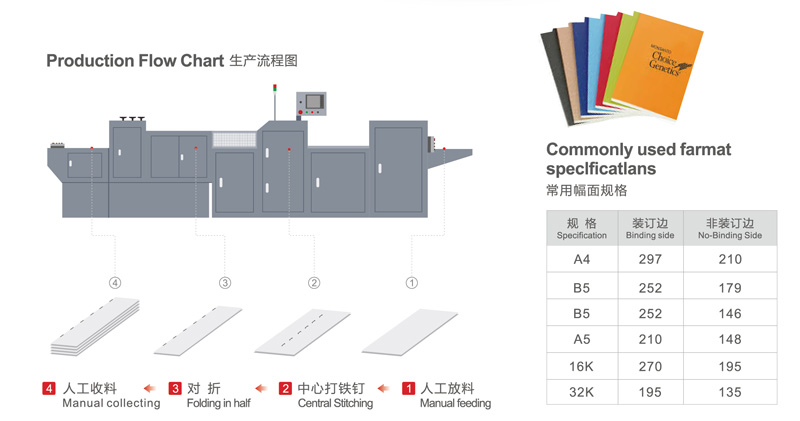 Machine de pliage de couture de fil d'exercice