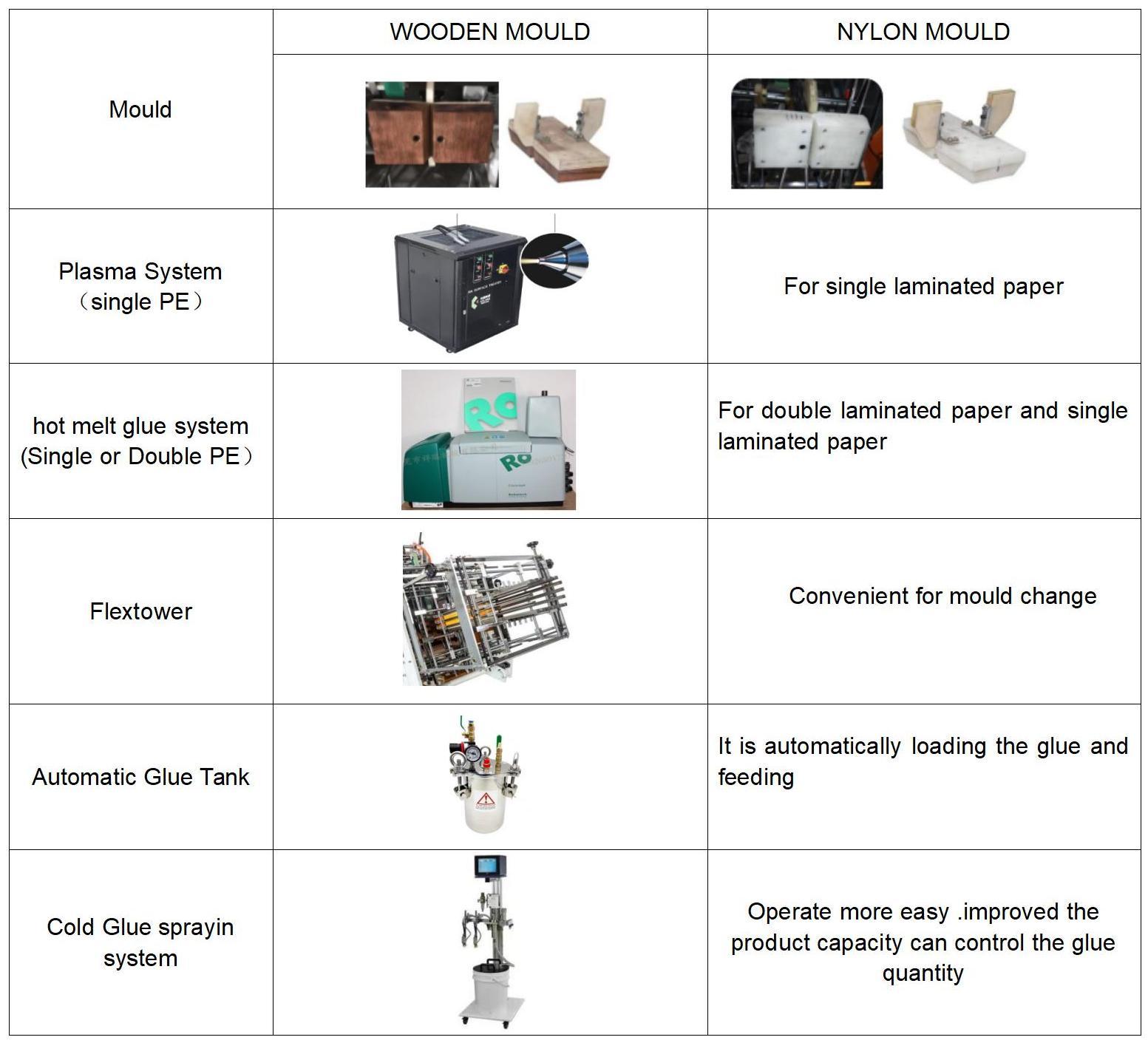 Machine en &eacute;rection de carton de papier &agrave; grande vitesse
